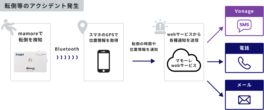 転倒等のアクシデント発生