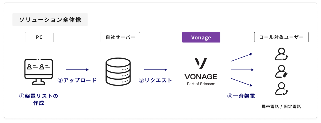 ソリューション全体像