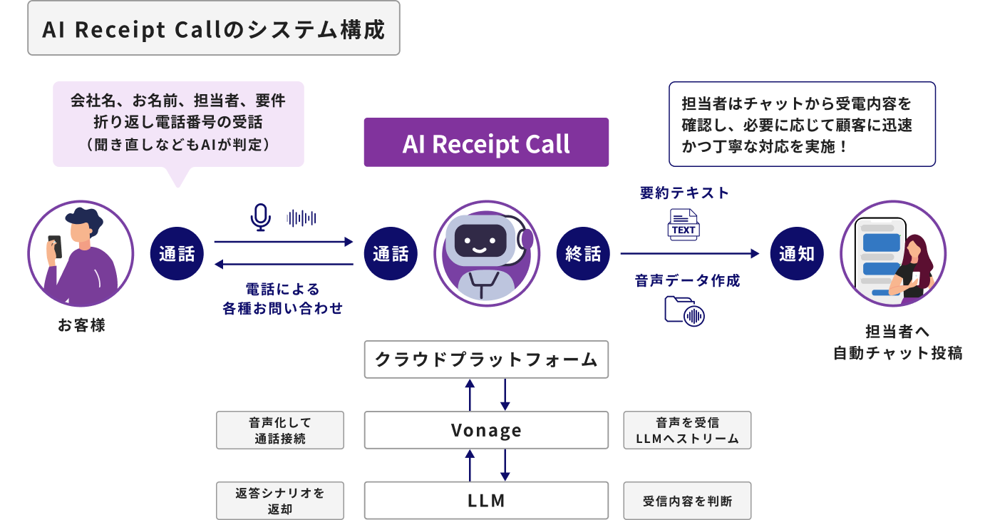 AI Receipt Callのシステム構成